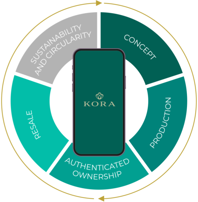 Kora Product Lifecycle Diagram